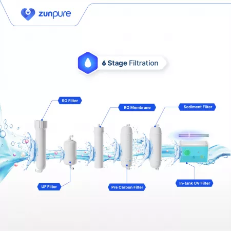 ZunPure Smart RO Water Purifier